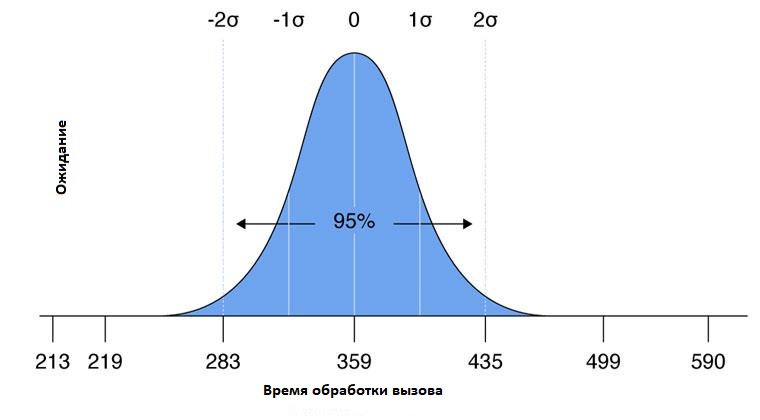 Стандартное отклонение и дисперсия в excel